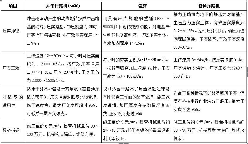 沖擊壓路機(jī)與強(qiáng)夯、普通壓路機(jī)的路基適用性、經(jīng)濟(jì)指標(biāo)的對(duì)比